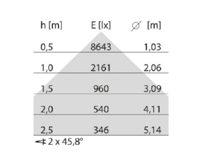 Cone diagram Performance in Light FLEXILED 5P  3123686 LED pendant light 840  FLEXILED 5P 3123686