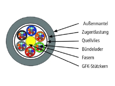 Detailed view 2 Telegaertner 100013331 Fibre optic cable S 9 125