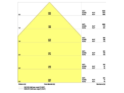 Kegeldiagramm Ledvance BIOLUXPL1200S37WTWZB LED Panel HCL TW  ZigBee