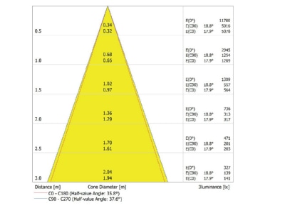 Cone diagram Ledvance DLSUR DN90P1583036DB Ceiling  wall luminaire