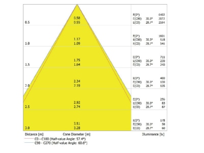 Cone diagram Ledvance DLSUR DN90P1583060DW Ceiling  wall luminaire