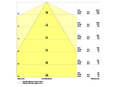 Kegeldiagramm Ledvance TRUS P70W840NCLWTEM LED Geraetetraeger 840  3h
