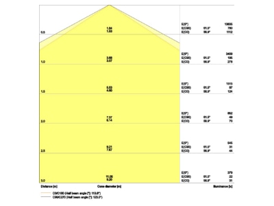 Kegeldiagramm Ledvance TRUS P70W840VWCLWTEM LED Geraetetraeger 840  3h