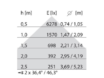 Kegeldiagramm Performance in Light 8629261283310 LED Pendelleuchte 3000K