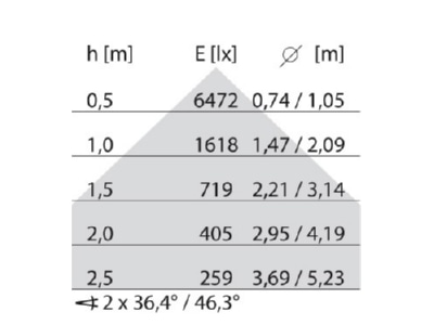 Kegeldiagramm Performance in Light 8629261286410 LED Pendelleuchte 4000K  DALI