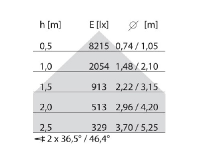 Kegeldiagramm Performance in Light 8629261403410 LED Pendelleuchte 4000K