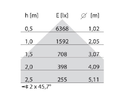 Cone diagram Performance in Light 3101691 Floor lamp 1x77W LED not exchangeable
