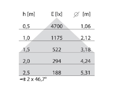 Kegeldiagramm Performance in Light 8333261266410 LED Pendelleuchte 4000K DALI