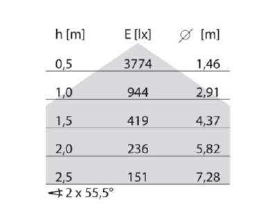 Kegeldiagramm Performance in Light 8333291266310 LED Pendelleuchte 3000K DALI