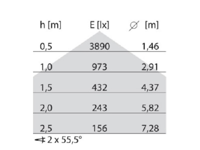 Kegeldiagramm Performance in Light 8333291266410 LED Pendelleuchte 4000K DALI
