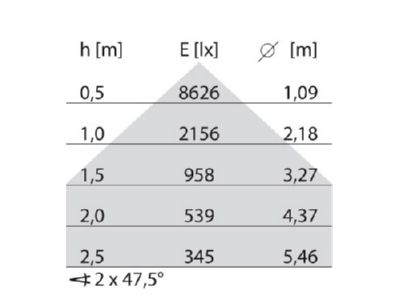 Kegeldiagramm Performance in Light 8555261516310 LED Pendelleuchte 3000K DALI