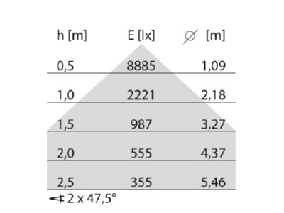 Kegeldiagramm Performance in Light 8555261516410 LED Pendelleuchte 4000K DALI