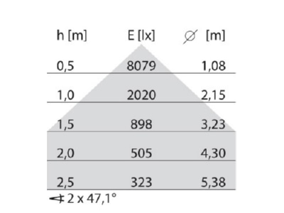 Kegeldiagramm Performance in Light 8555461516310 LED Pendelleuchte 3000K DALI