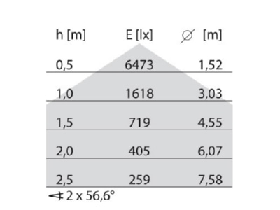 Kegeldiagramm Performance in Light 8555491516310 LED Pendelleuchte 3000K DALI