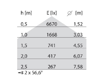 Kegeldiagramm Performance in Light 8555491516410 LED Pendelleuchte 4000K DALI