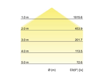 Cone diagram Brumberg 12208083 Downlight spot floodlight 1x30W