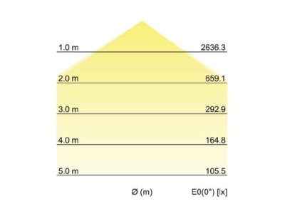 Cone diagram Brumberg 12209083 Downlight spot floodlight 1x40W