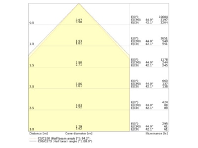Cone diagram Ledvance LN INV 4099854296741 LED surface mounted light 940  black  LN INV4099854296741
