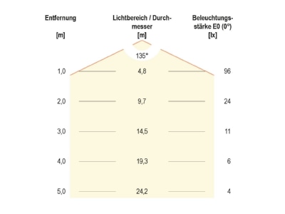 Kegeldiagramm EVN DL10502 P LED Deckeneinbauleuchte 3000K 350mA rund ws