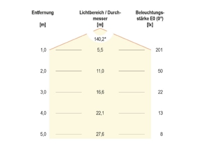 Kegeldiagramm EVN DL15002 P LED Deckeneinbauleuchte 3000K 350mA rund ws