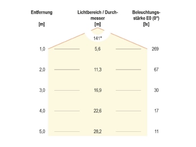 Kegeldiagramm EVN DL17302 P LED Deckeneinbauleuchte 3000K 350mA rund ws