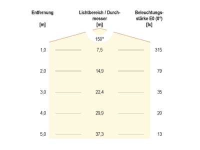 Kegeldiagramm EVN DL23002 P LED Deckeneinbauleuchte 3000K 350mA rund ws