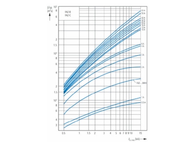 Flussdiagramm 3 Eaton FAZ B4 2 HS Leitungsschutzschalter B 4A  2p