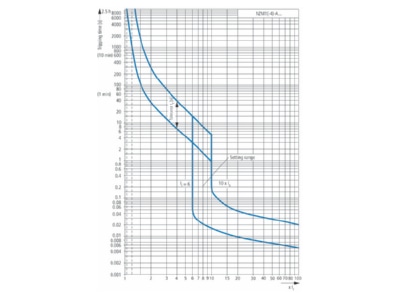 Flussdiagramm 2 Eaton NZMN1 A25 NA Leistungsschalter 3p 25A