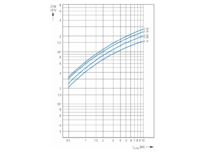 Flussdiagramm 6 Eaton FAZ C2 3 NA Leitungsschutzschalter C Char 2A  3p