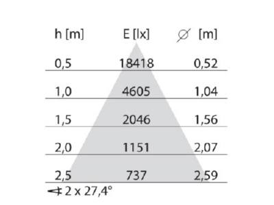 Cone diagram Performance in Light 305238 Downlight spot floodlight 1x50W