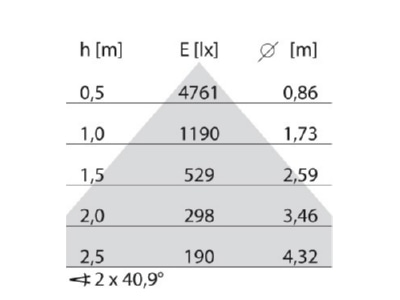 Cone diagram Performance in Light 8740761938411 LED floor lamp 4000K BWM 