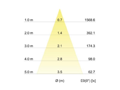 Kegeldiagramm Brumberg 12035173 LED Einbauleuchte 500mA 3000K  weiss