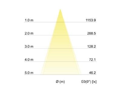 Kegeldiagramm Brumberg 12463643 LED Einbauleuchte 350mA rund  titan  d2w