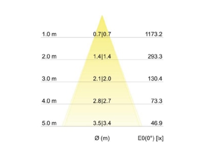 Kegeldiagramm Brumberg 13004223 LED Einbauleuchte 350mA 3000K V4A IP54