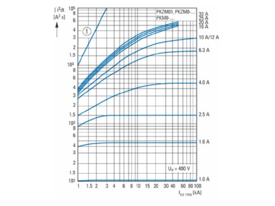 Flussdiagramm 1 Eaton PKZM0 1 6 AK 265336 Motorschutzschalter 3polig Ir 1 1 6A