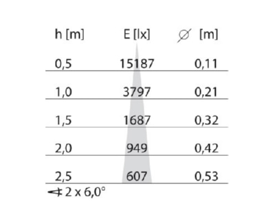 Kegeldiagramm Performance in Light 301463 LED Bodeneinbauleuchte 3000K