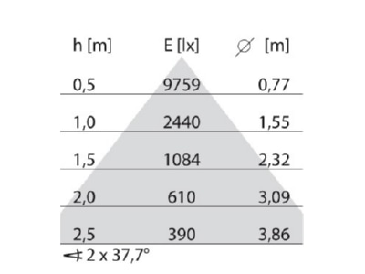 Kegeldiagramm Performance in Light 3115689 LED Pendelleuchte 4000K