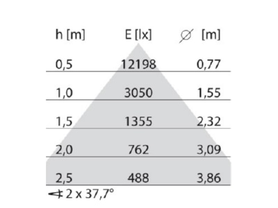 Kegeldiagramm Performance in Light 3115691 LED Pendelleuchte 4000K