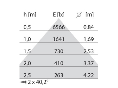 Kegeldiagramm Performance in Light 3115844 LED Pendelleuchte 4000K