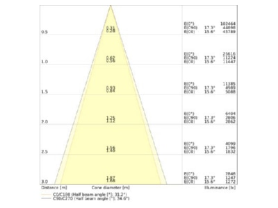 Kegeldiagramm Ledvance TRU U VP73W840VNCLPS LED Universalgeraetetraeger 840  ML