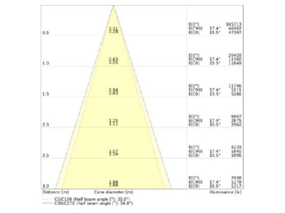 Kegeldiagramm Ledvance TRU U VP75W840VNCLDA LED Universalgeraetetraeger 840  DALI