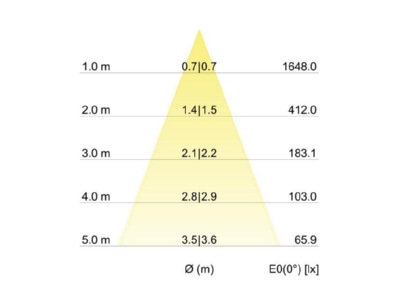 Cone diagram Brumberg 12965003 LED module 12W Red white
