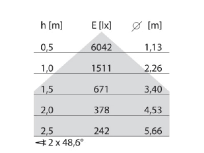 Cone diagram Performance in Light 3122129 Floor lamp 1x85W LED not exchangeable