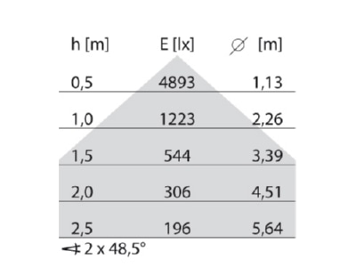 Cone diagram Performance in Light 3122136 Floor lamp 1x65W LED not exchangeable