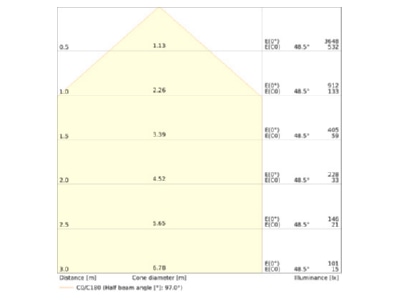 Cone diagram 1 Ledvance DLCTD150P18WMSOP Downlight spot floodlight
