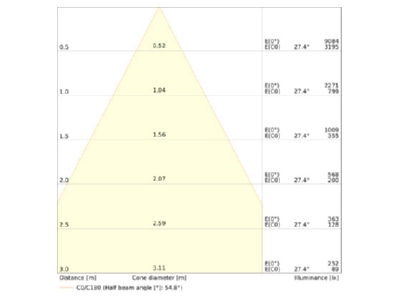 Cone diagram 2 Ledvance DLCTD150P18WMSU19 Downlight spot floodlight
