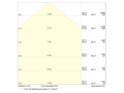 Cone diagram 2 Ledvance DLCTD200P30WMSOP Downlight spot floodlight