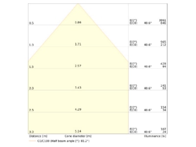 Cone diagram 1 Ledvance DLSLIMD205V19W ML MC Downlight spot floodlight
