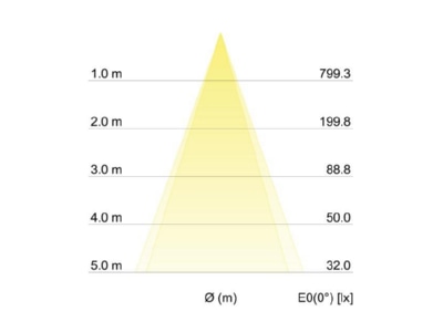Kegeldiagramm Brumberg 12277153 LED Einbauleuchte 350mA 3000K rund ni 