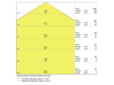 Kegeldiagramm LEDVANCE SF COM 300 24 3000K LED Wand  Deckenleuchte 3000K IK10 SF COM  300 24 3000K